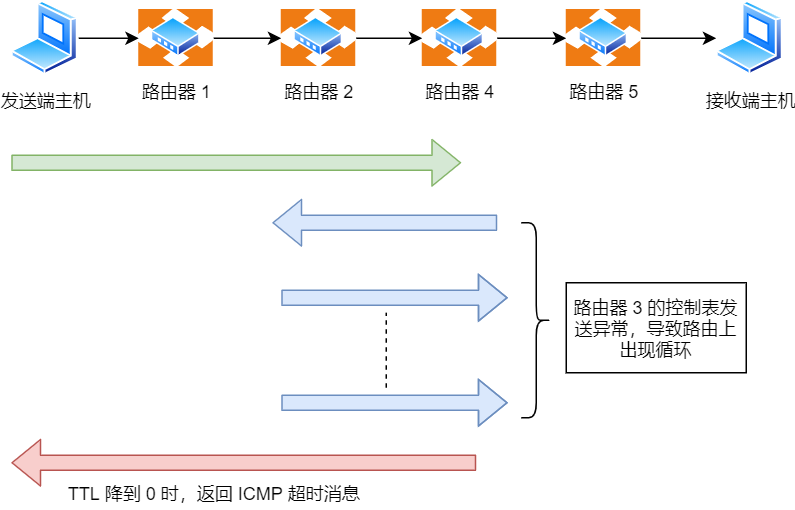 消息超时