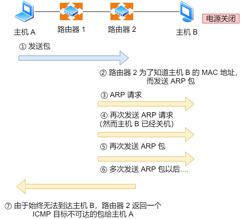 ICMP 功能