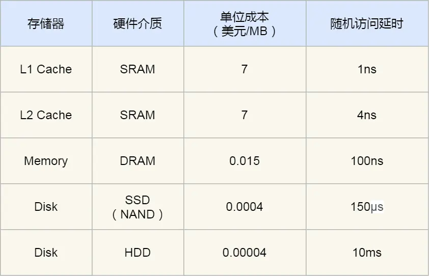 存储器成本