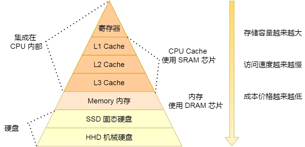 层次关系