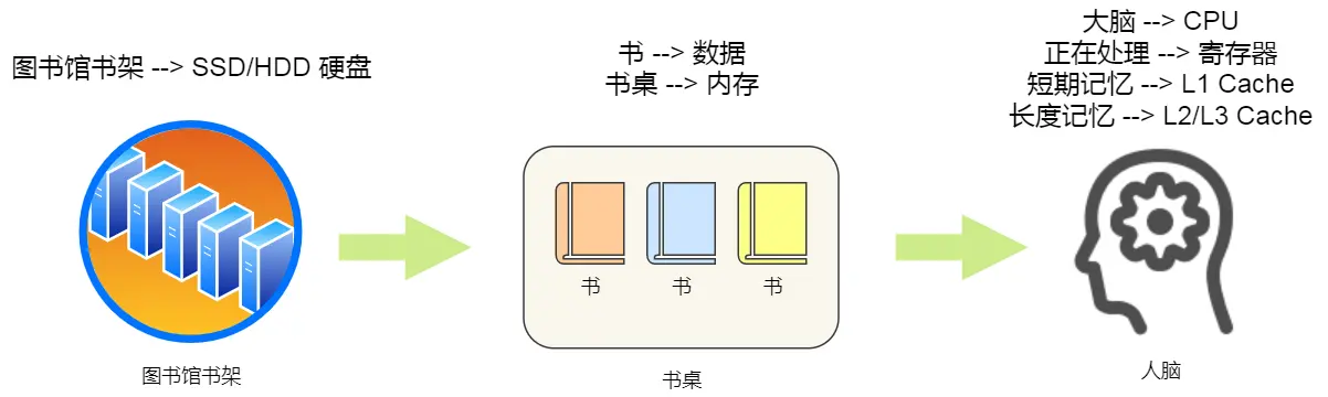 缓存层次关系