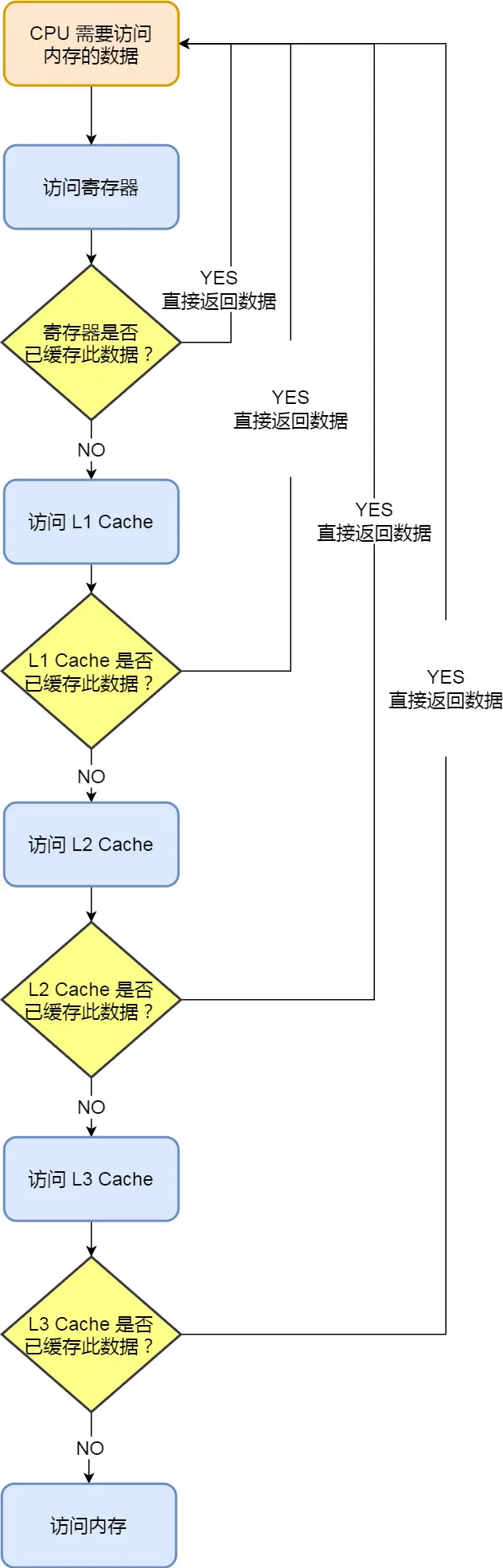 缓存体系