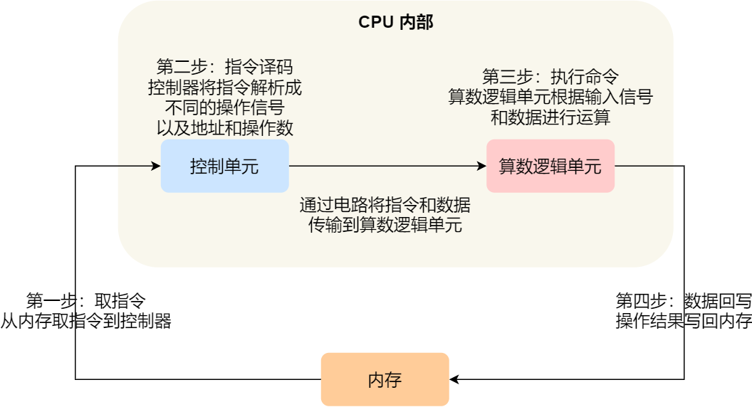 CPU执行指令
