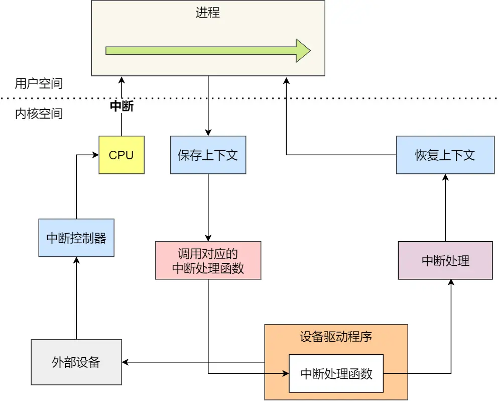 中断函数