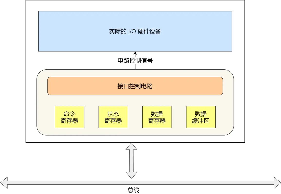 设备控制器