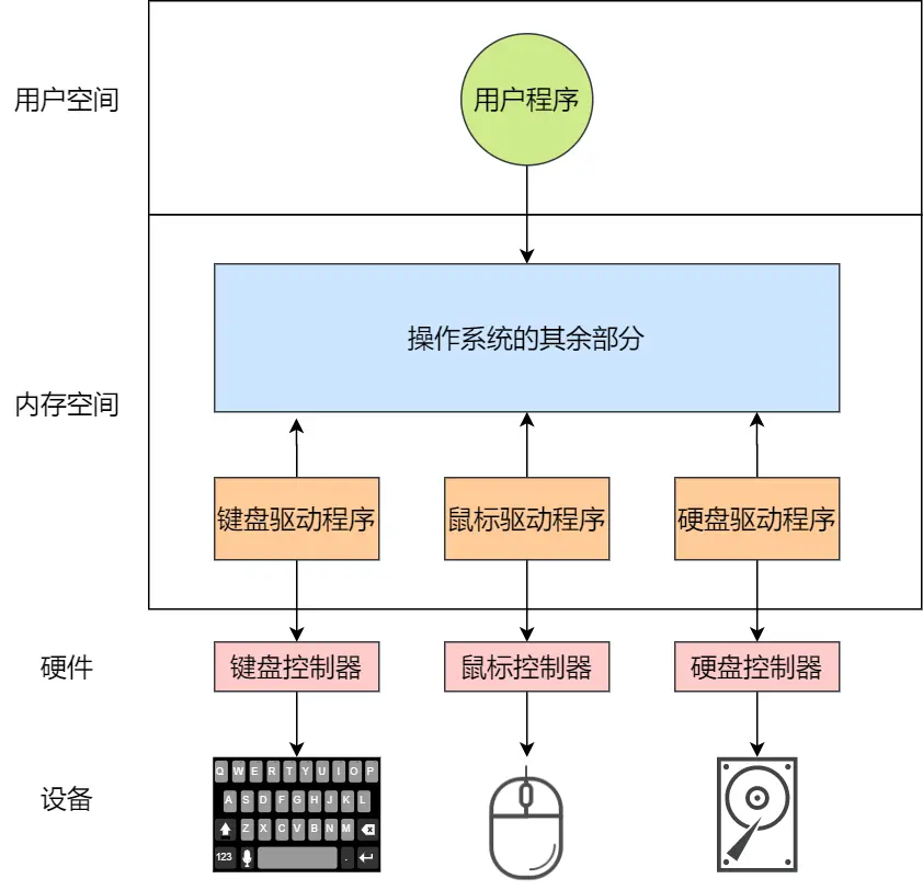 设备驱动程序