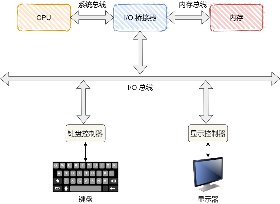 CPU 的硬件架构图