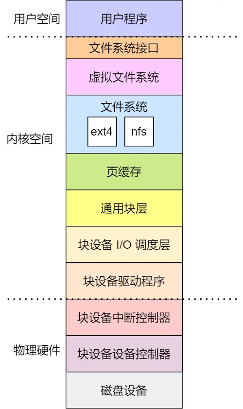 IO 软件分层