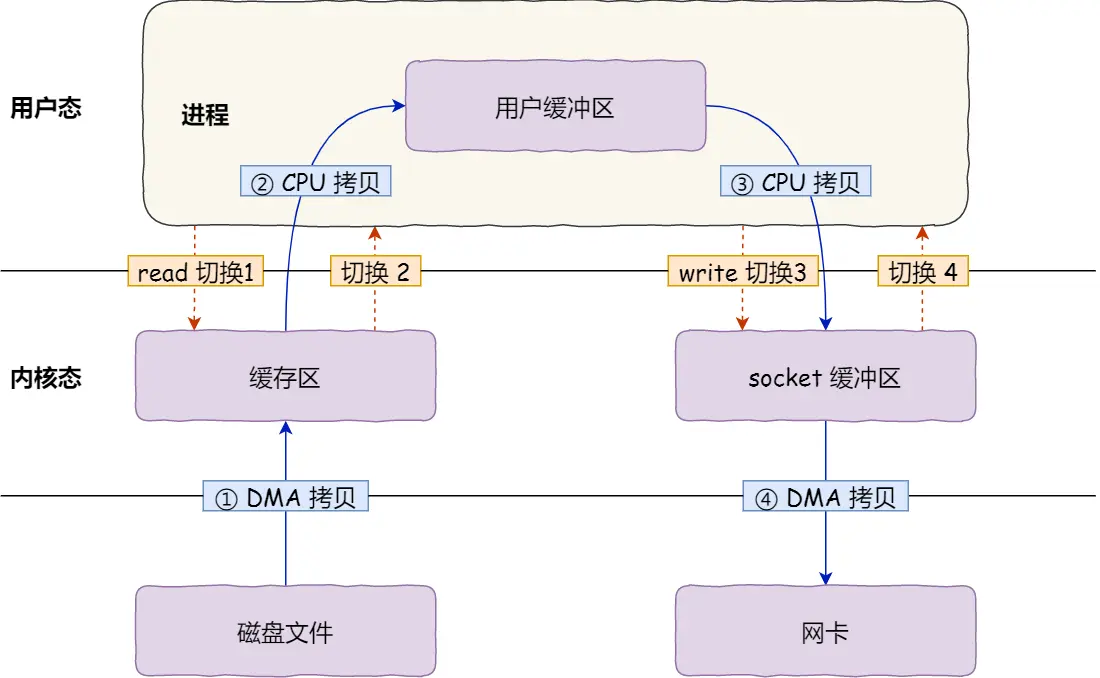 传统文件