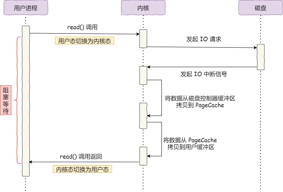 阻塞 IO