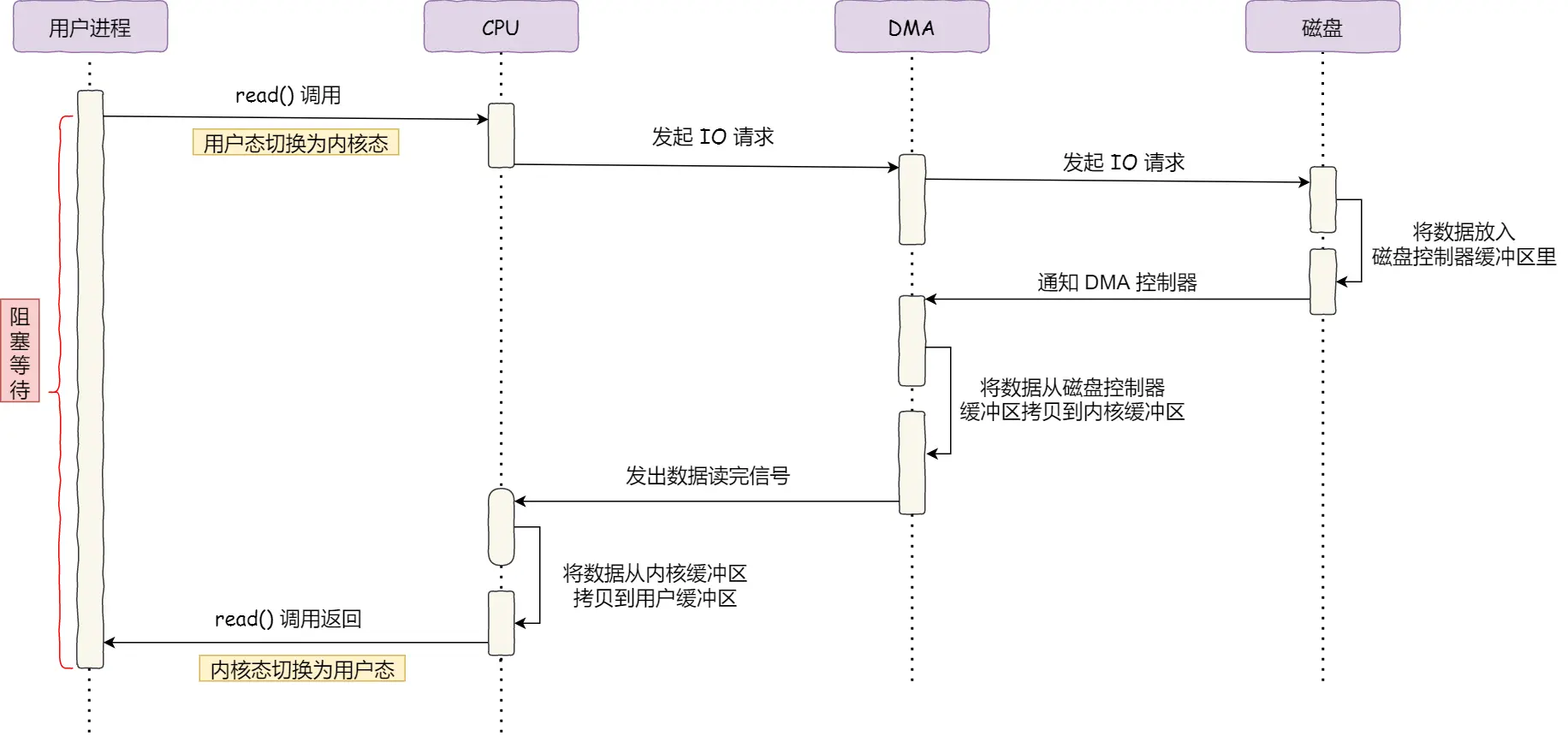 控制