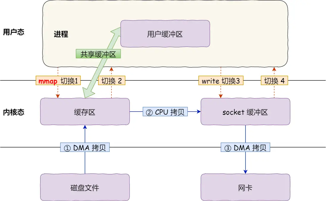 零拷贝