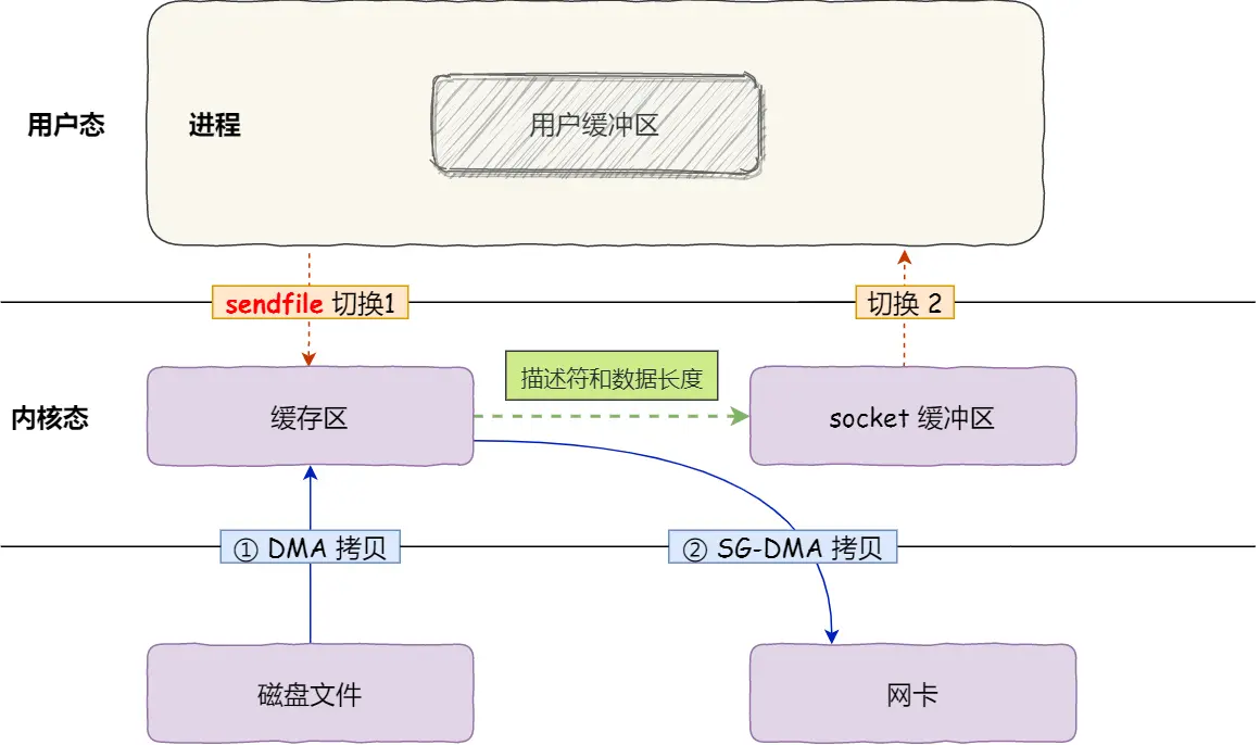 数据拷贝