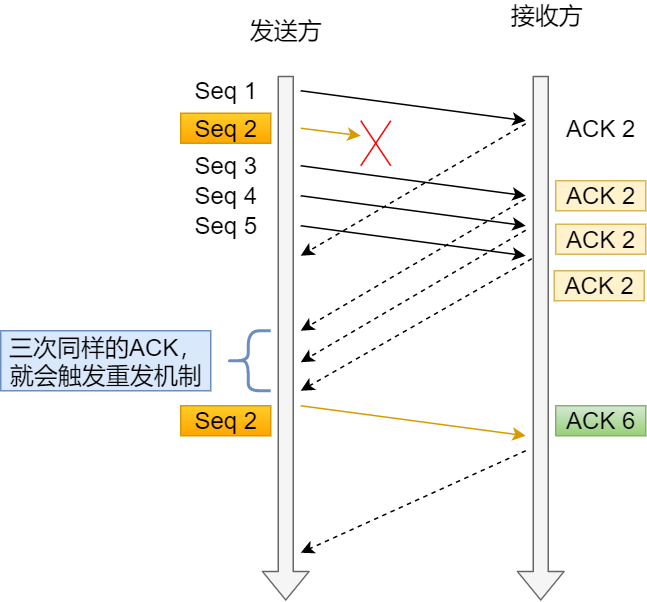 快速重传