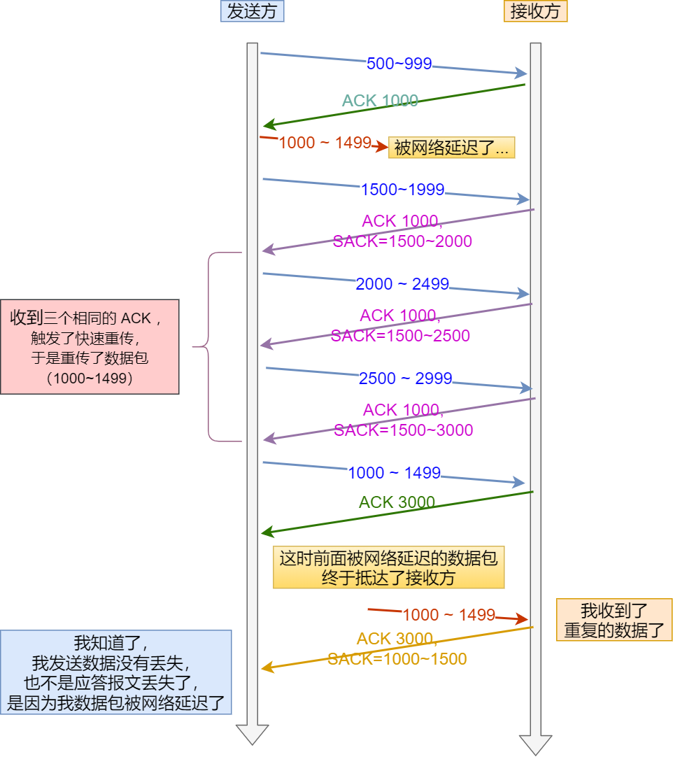 栗子二号：网络延时