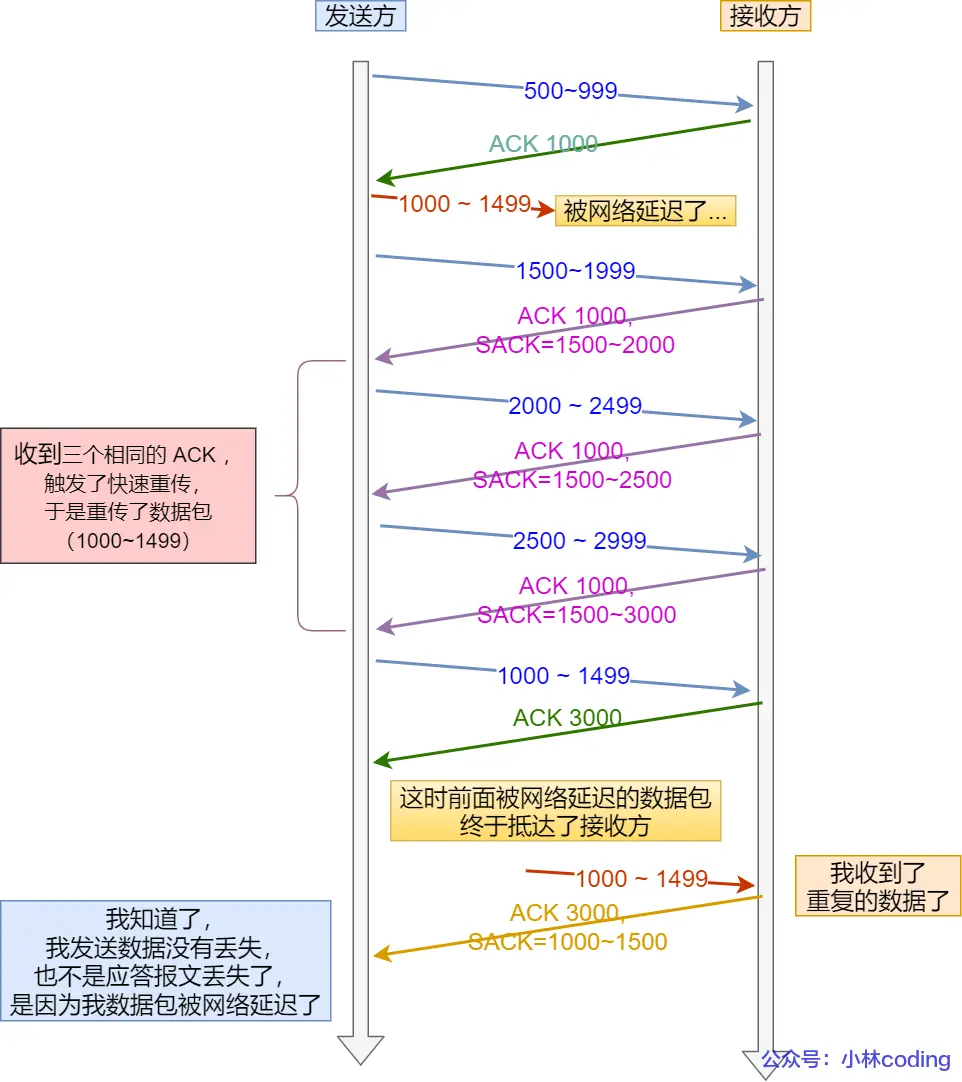 网络延时