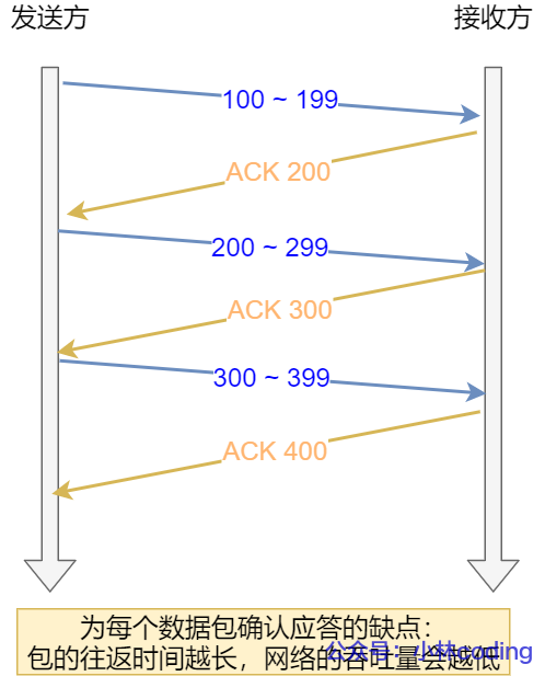 按数据包进行确认应答