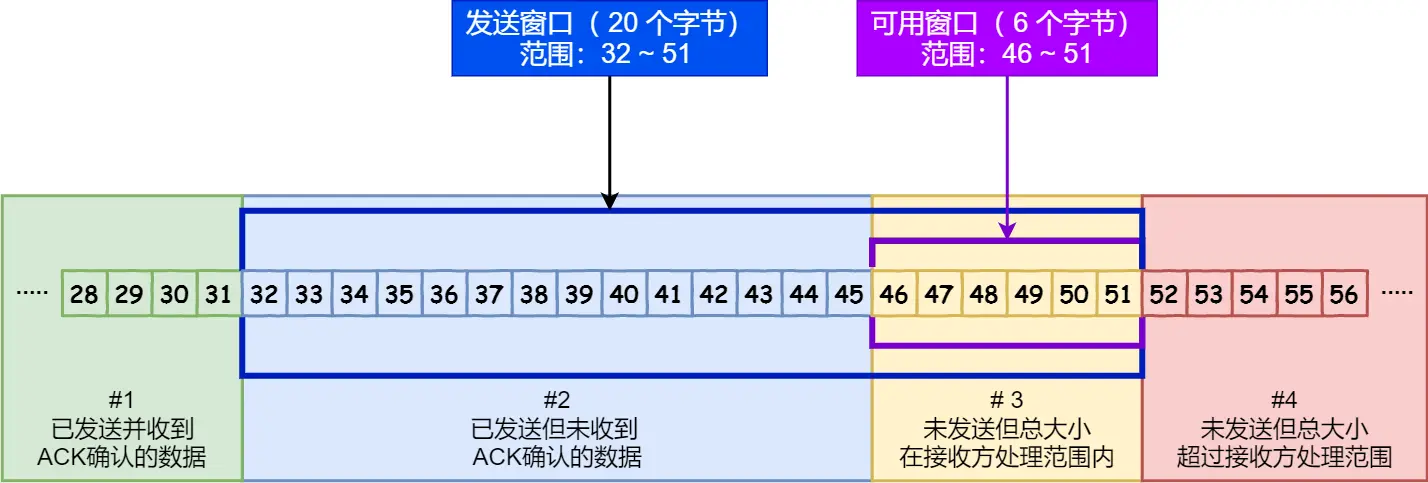 发送方的滑动窗口