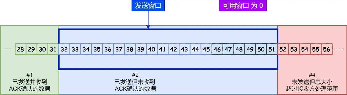 发送窗口