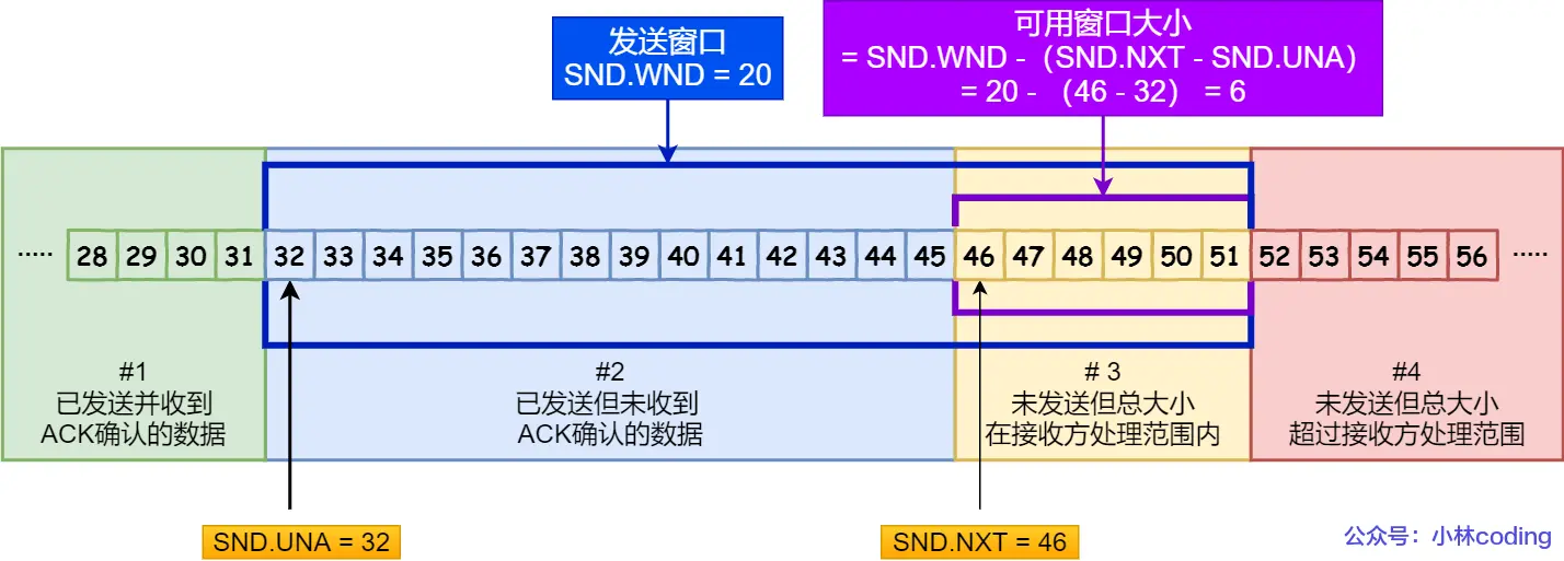 SND.WND、SND.UN、SND.NXT