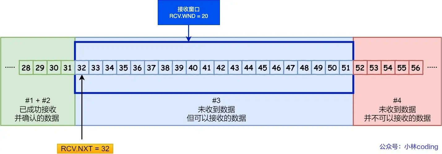 接收方的滑动窗口