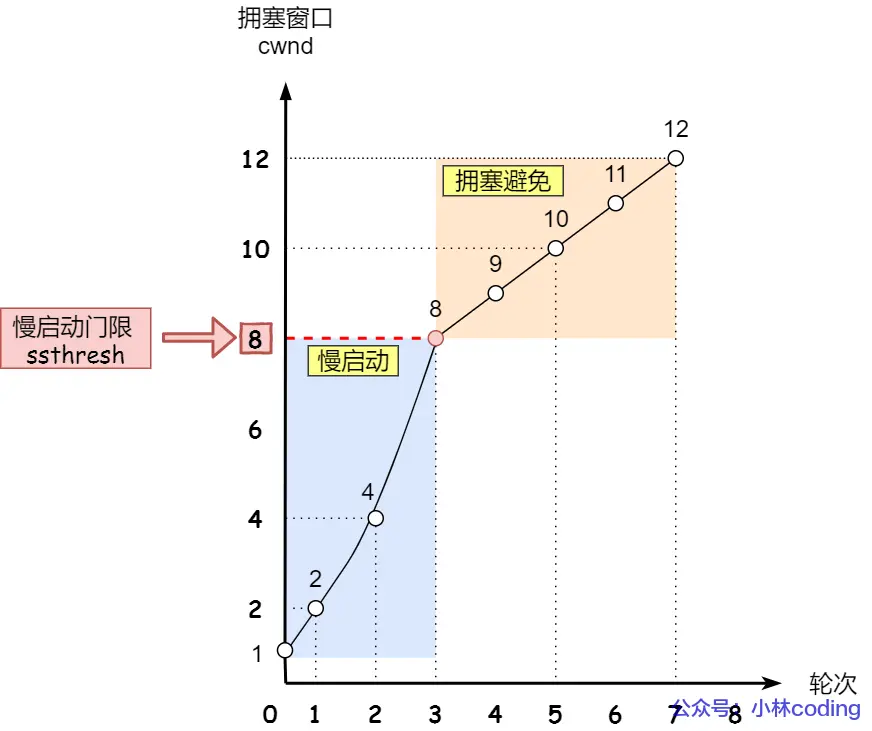 拥塞避免