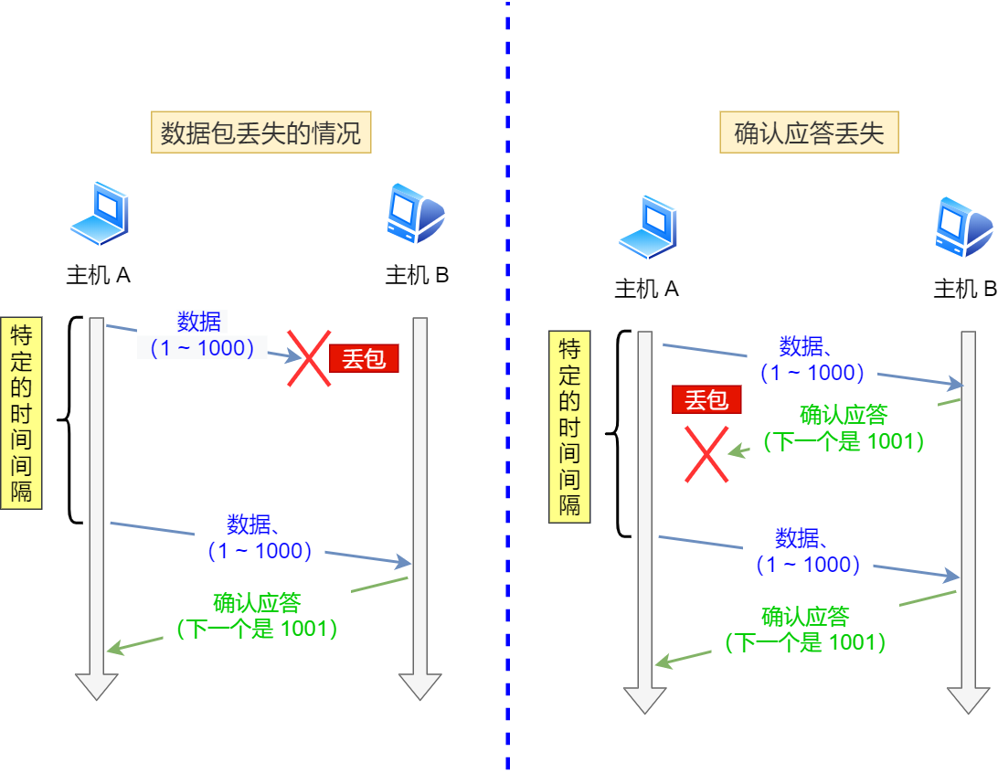 超时重传