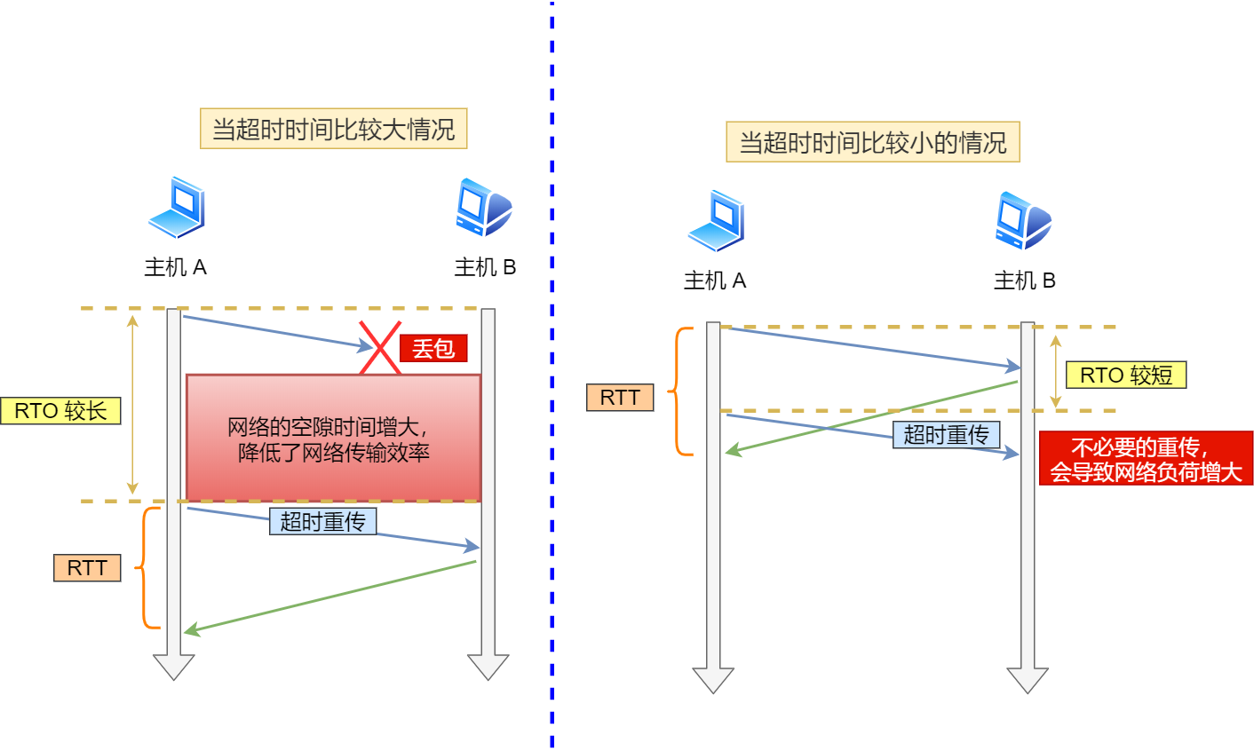 超时时间应该设置为多少呢？