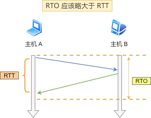 RTT