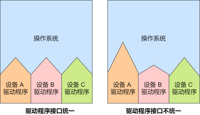 驱动接口一致性