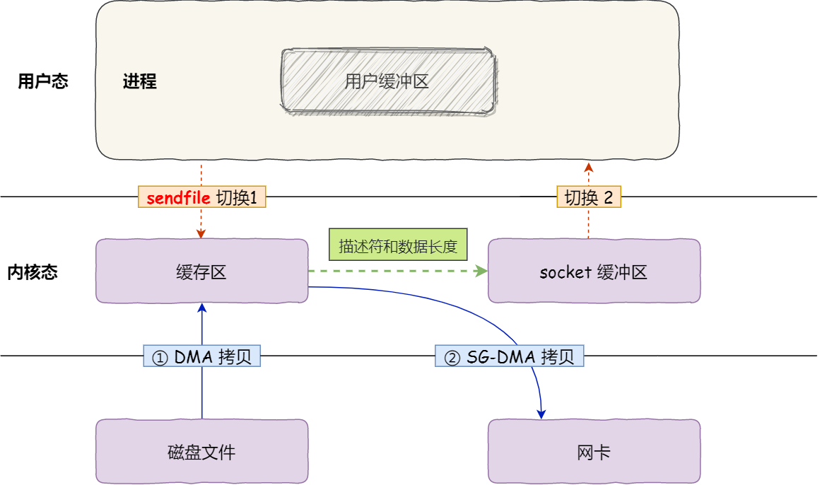 数据拷贝
