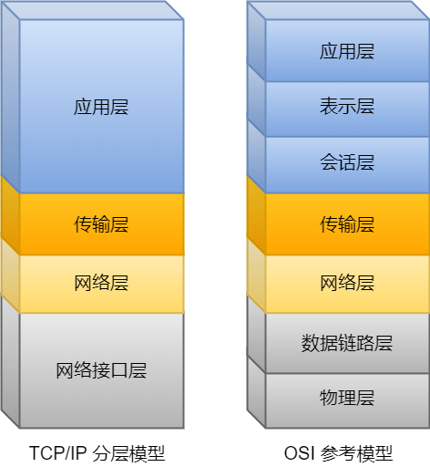 分层模型
