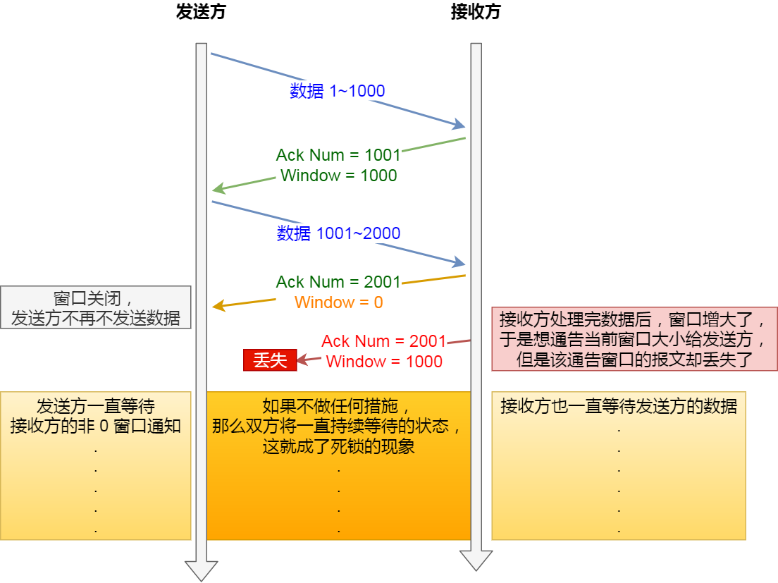 窗口关闭潜在的危险