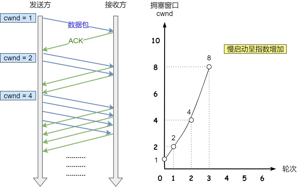 慢启动算法