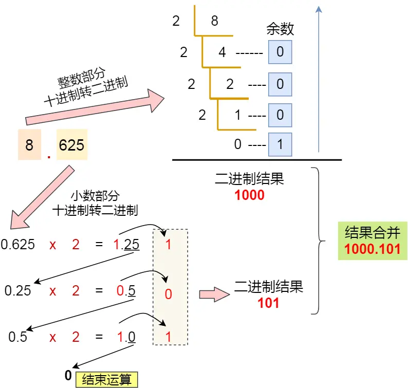 十进制小数与二进制的转换