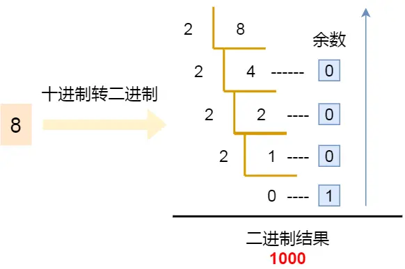 十进制数转二进制