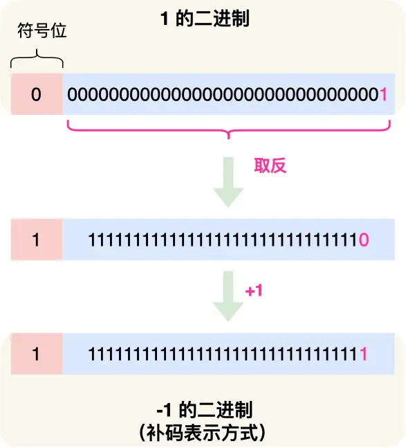 1-符号位