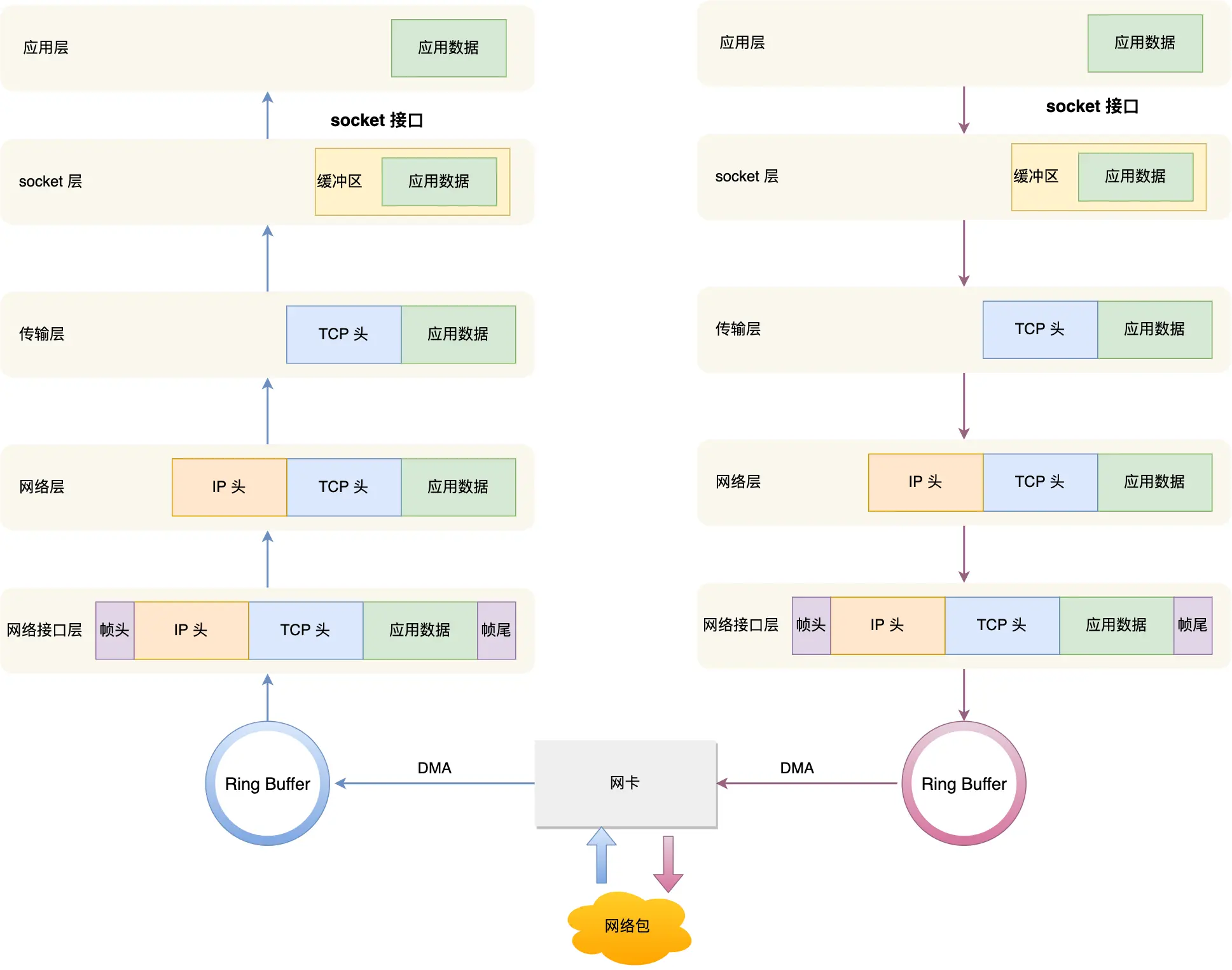 操作系统收发流程