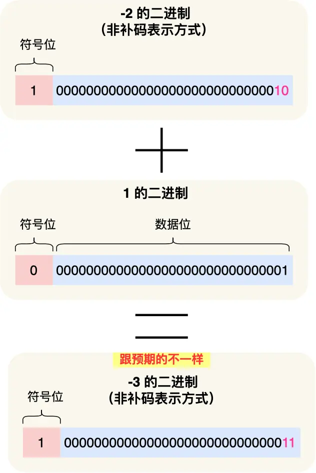 非反码运算