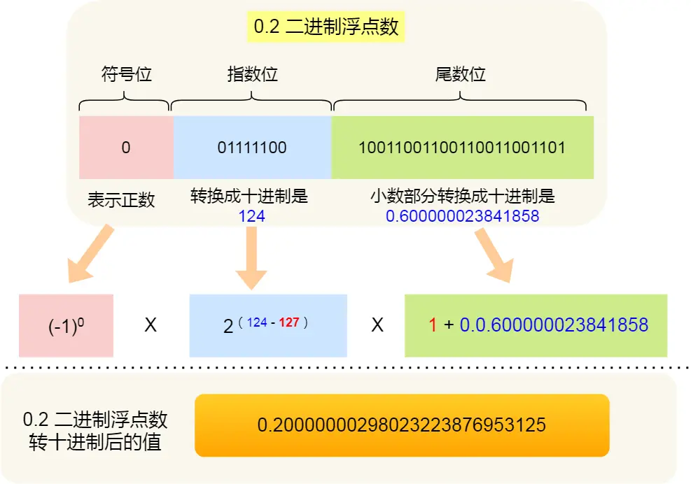 0.2 浮点转换