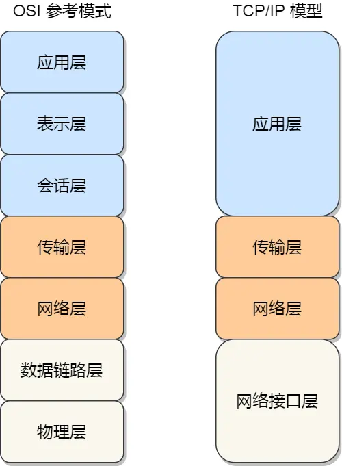 网络模型