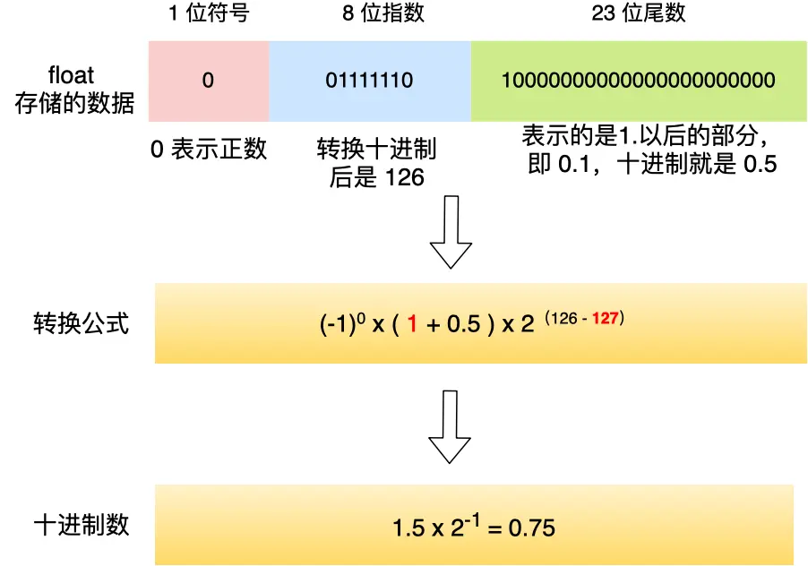 float=>二进制