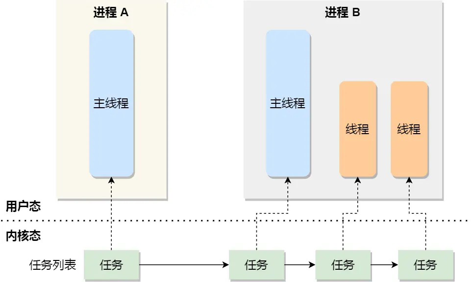 任务