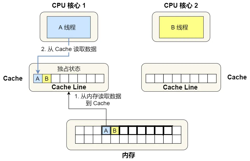 分析伪共享的问题-2