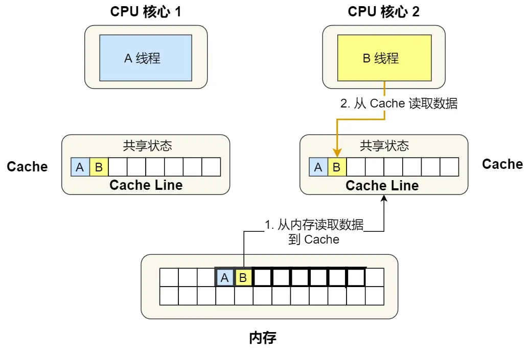 分析伪共享的问题-3