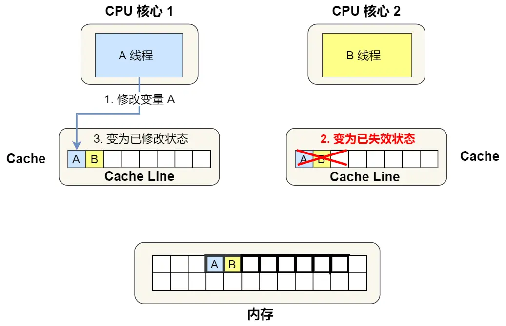 分析伪共享的问题-4