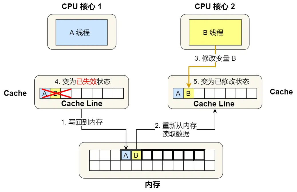 分析伪共享的问题-5