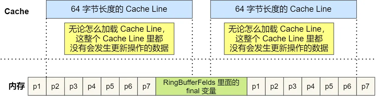 填充字节