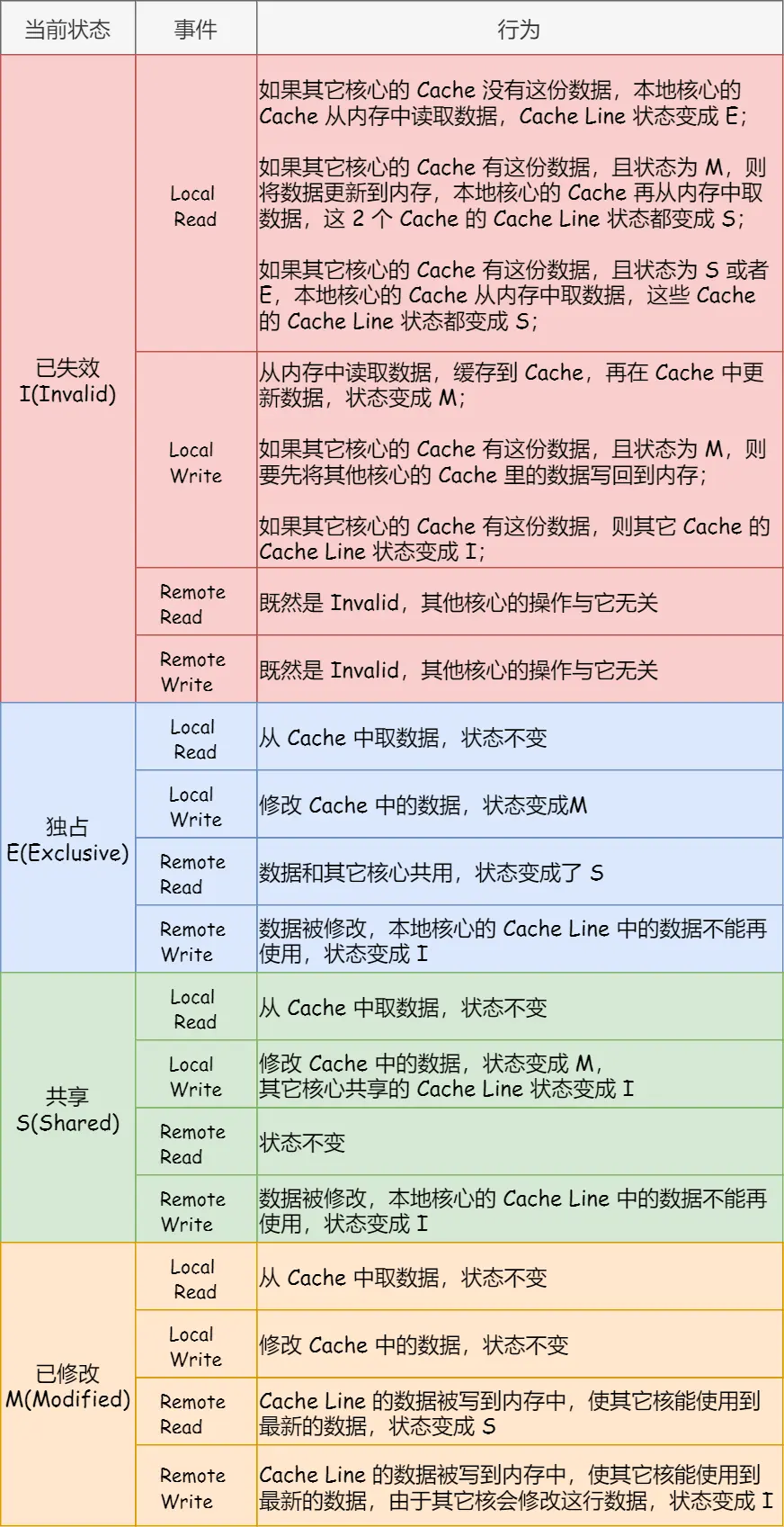 状态转换表格