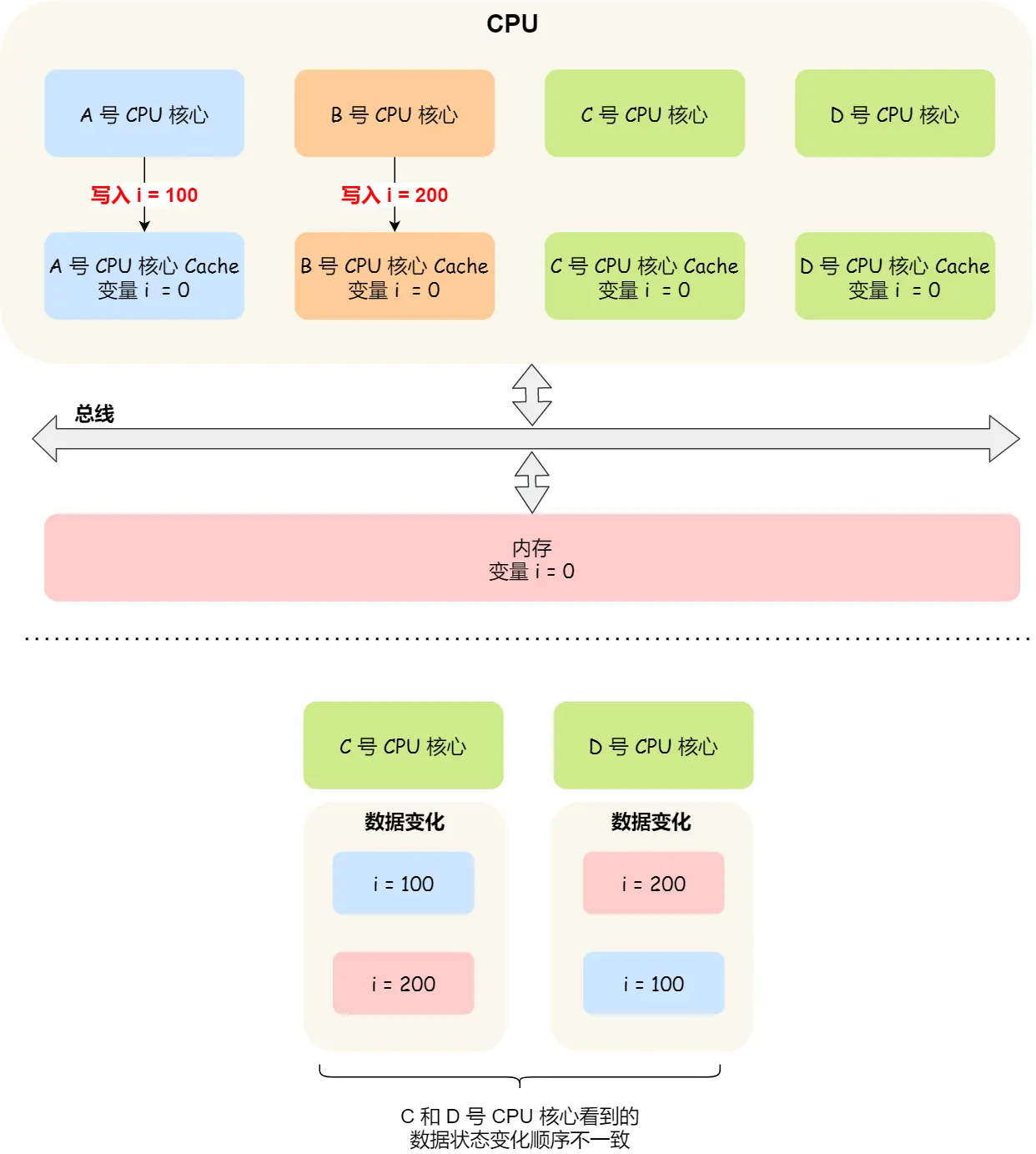 事件顺序问题